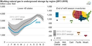 Total U S Natural Gas Stocks End Refill Season At Lowest