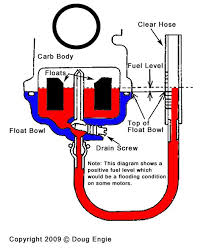 Get quick and easy access to information specific to your kawasaki vehicle. I Have A 2005 Kawasaki 250 Bayou Have Cleaned Carb And Am Still Having Trouble With It Running Rough It Fires Right Up