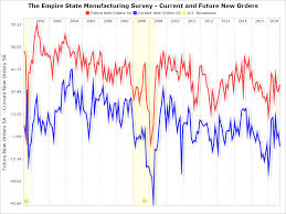 The Empire State Manufacturing Index November Update Shows