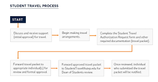 Planning Your Trip Process Map