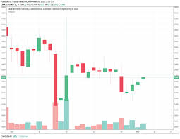 bitcoin futures volatility hit record low in october cboe