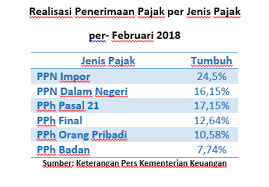 Harga runcit ron97 turun kepada rm2.23 seliter. Realisasi Penerimaan Pajak Februari Baru Mencapai 10 77 Dari Target
