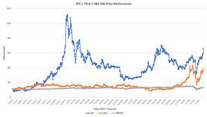 Bitcoin and tesla, the electrical automobile maker, are america's most considered property on charting platform tradingview, in accordance with data printed. Tesla And Bitcoin Have More In Common Than You Think