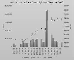 volume open high low close graph excel with excel master