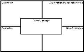 Frayer Model Templates English And Spanish Freebie Vocabulary Acquisition Vocabulary Graphic Organizers
