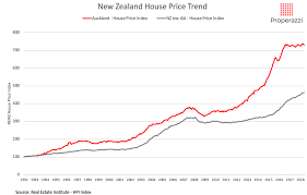 The Property Market Cycles Of The Past 25 Years Properazzi