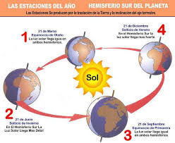 Resultado de imagen para el calor del sol y las estaciones
