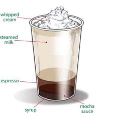 Vanilla Mocha Starbucks Pumpkin Spice Starbucks Pumpkin Spice Latte Starbucks Recipes