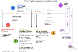 7 Year Tribulation Timeline Chart Book Of Revelations