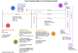 7 year tribulation timeline chart book of revelations