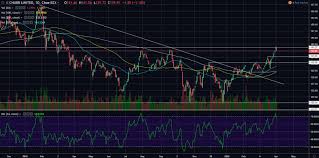 Chubb Limited Cb Retreats From Key Resistance