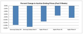 study finds apples iphone retains more value than top