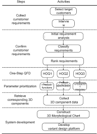 One Step Qfd Based 3d Morphological Charts For Concept