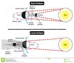 Solar And Lunar Eclipse Comparison Stock Vector