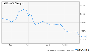 Success seen with selling instant serving packs. Will Coffee Prices Fall In 2017 Nysearca Jo Seeking Alpha