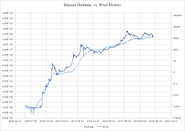 From $0.01 in 2010, bitcoin's lowest annual price rose to $3,350 in 2019. Does Bitcoin S Increasing Hash Rate Correlate To Btc Price Cryptoslate