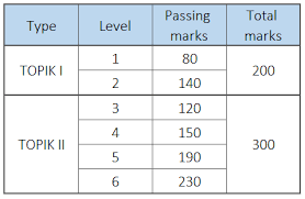 The test is offered six times annually (jan, apr, may, jul, oct, nov). How To Pass Topik In Korea Expat Guide Korea