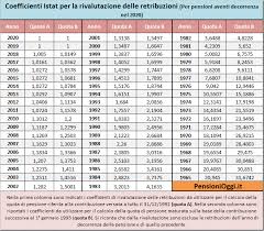 Pensioni Aggiornati I Coefficienti Per Rivalutare Le Retribuzioni Nel 2020 Il Nuovo Giornale Dei Militari