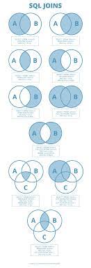 Sql Joins Mysql Db Database Sql Join Sql Sql Commands