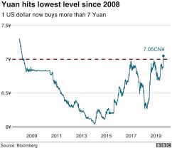 Yuan Fall Why Is Chinas Currency Getting Weaker Bbc News