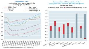 The oecd harmonized unemployment rate gives the number of unemployed persons as a percentage of the labor force (the total number of people. Employment Situation Fourth Quarter 2017 Oecd