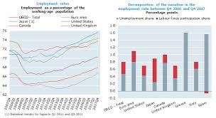 Unemployment rate in malaysia remained unchanged at 3.50 percent in january from 3.50 percent in december of 2016. Employment Situation Fourth Quarter 2017 Oecd