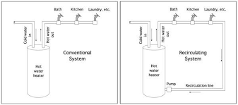 Recirculating pumps won't always work on tankless heaters since they require a stronger flow of water. Basics Of A Hot Water Recirculating Pump System Water Heater Hub