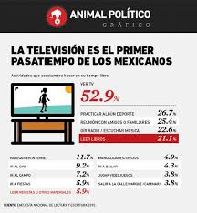 La Television Es El Primer Pasatiempo De Los Mexicanos Leer El Quinto Leer Ocio Y Tiempo Libre Tiempo Libre