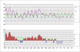 Anchorage Alaska Ted Stevens Daily Temperature Cycle