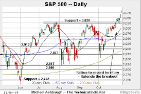 bull trend confirmed s p 500 nasdaq knife to uncharted