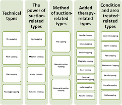 Cupping Therapy An Overview From A Modern Medicine