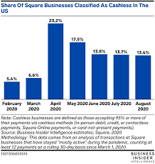 Pay at your convenience from any location. Square Report Highlights Surge In Cashless Payments