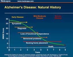 transforming long term care for alzheimers disease