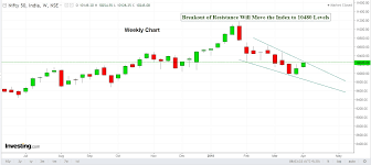 Nifty Future In Breakout Mode If Trades Above 10260 Levels