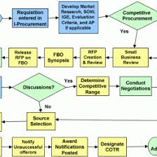 Flowchart Federal Procurement Process Flow Chart 48769x596