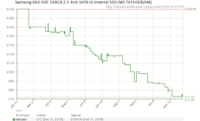 Ssd Prices Continue To Fall Now Upgrade Your Hard Drive