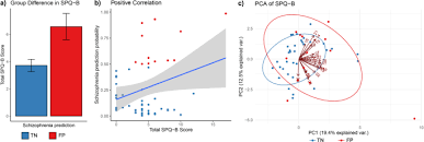 Doctors often describe schizophrenia as a type of psychosis. Extending Schizophrenia Diagnostic Model To Predict Schizotypy In First Degree Relatives Npj Schizophrenia