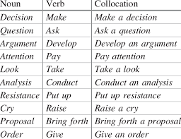 English words with the same spelling but different pronunciation. Verb Noun Collocations And Their Elements Download Table