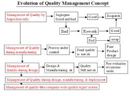 Maybe you would like to learn more about one of these? What Is Quality Assurance Answered Method Statement Hq