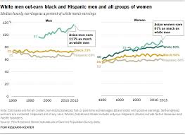 Racial Gender Wage Gaps Persist In U S Despite Some