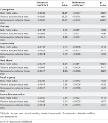 Effect Of Body Mass Index Visceral Adipose Tissue And