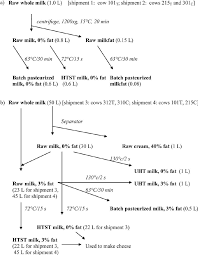 flowchart of the processing of the milk from the 4 shipments