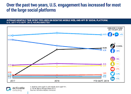 Research Shows The Massive Increase In Engagement For