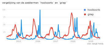 Hooikoorts is een seizoensgebonden allergische reactie op de pollen van grassen, bomen en andere planten. Hooikoorts En Griep Pieken