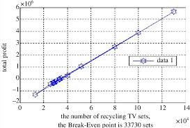 Total Profit Changing Chart With The Increasing Recovery