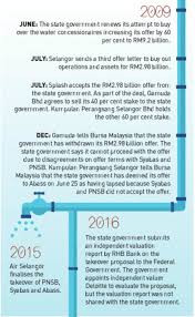 Under the concessions, pnsb is required to undertake the operation, management and. Rm2 55bil Offer Tabled For Selangor S Splash Takeover Nsttv