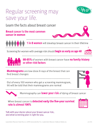 Image result for Breast Cancer Screening