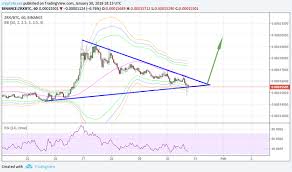 Zrx Has Formed A Symmetrical Triangle Will We Get A