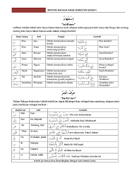 Kata tanya dalam bahsa arab terlihat sangat sederhana dan mudah untuk dipelajari oleh semua kalangan. Kalimat Tanya Dalam Bahasa Arab Enak