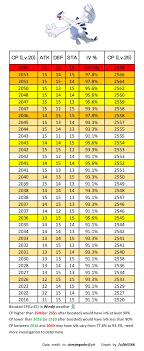 Circumstantial Ho Oh Research Cp Chart Xp For Evolving